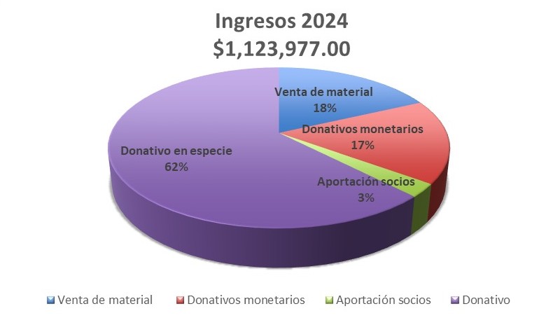 Ingresos 2024